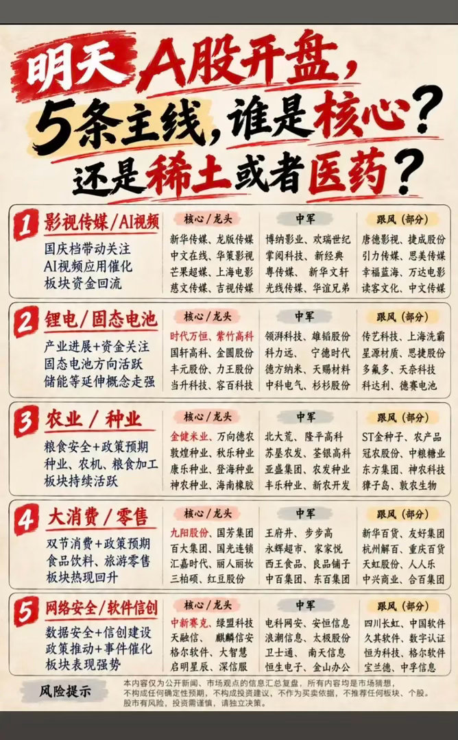不少人在讨论开盘后可能的几条主线方向。影视传媒AI视频有应用催化，锂电固态电池有