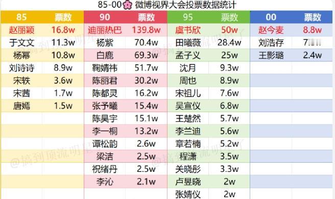 微博视界大会女明星投票排名
85花赵丽颖断层第一，其次是于文文、杨幂，90花迪丽