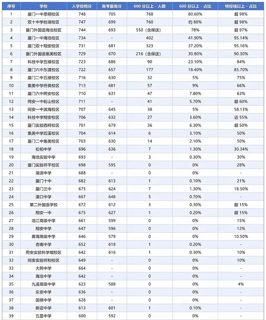 26届厦门公办普高成绩一出炉，大家都在好奇谁是那匹黑马。每年高考都有一些学校会让