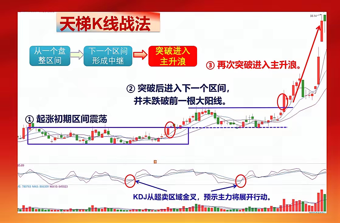 在A股跟踪趋势行情并不难，有1个简单方法让你轻松上手，即使小白也能运用自如。这个