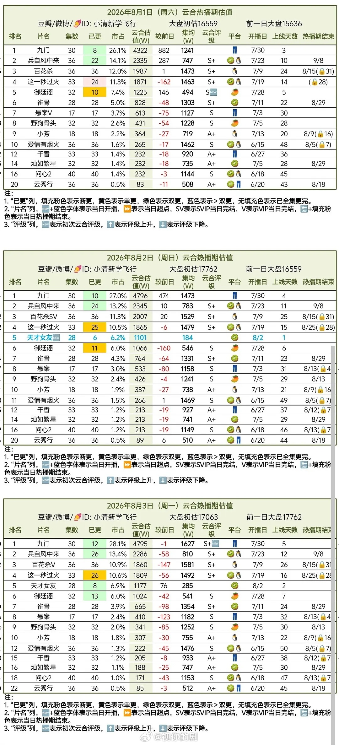 8.3云合，以秒火确值调整过，大盘略估高九门4795万，云合调低的话系数更低了。