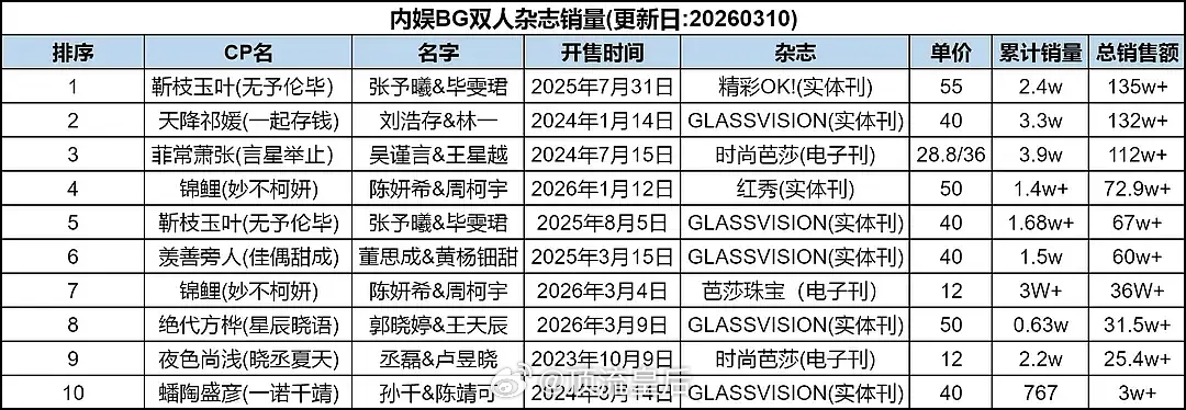 粉丝投稿内娱BG cp杂志排名 