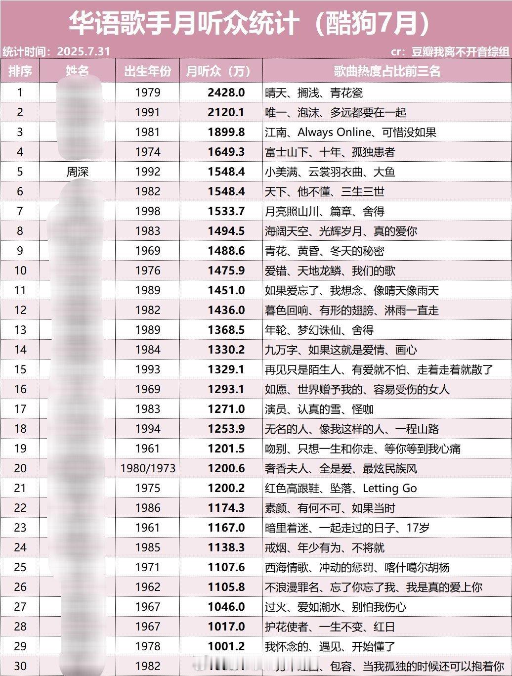 酷狗7月歌手收听榜周深收听前三都是大爆曲🔥很爽了 ​​​