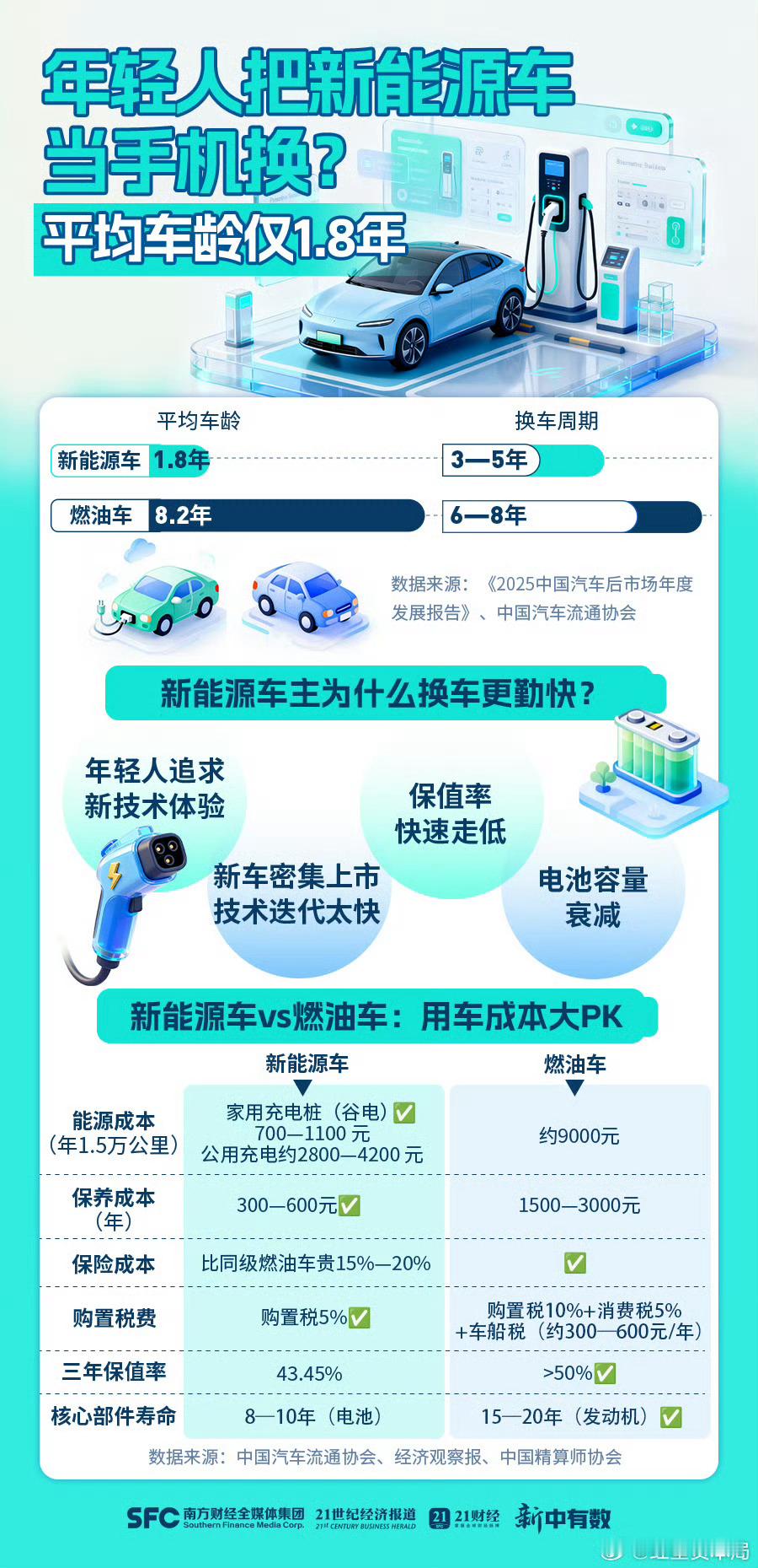 新能源车平均车龄仅1.8年的确有一种把新能源车当手机换的感觉。还是现在新能源车是