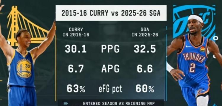 很接近！73胜赛季库里场均30.1分6.7助 本赛季SGA场均32.5分6.6助