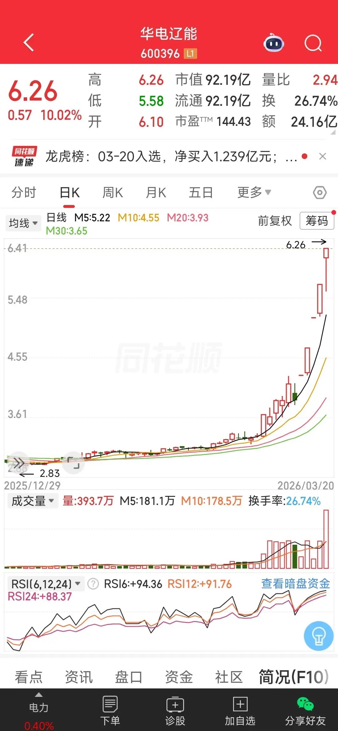牛，逆市翻倍！最近市场连续大跌，个股一片哀嚎！却有两个票逆市走强，两个星期的时间