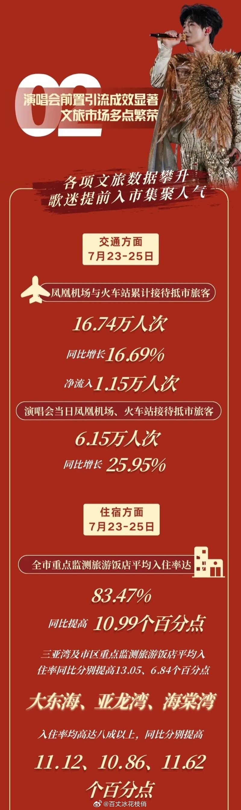陈楚生荒芜之境演唱会三亚站，现场人数超4.1万人，41%的观众来自省外，拉动全市