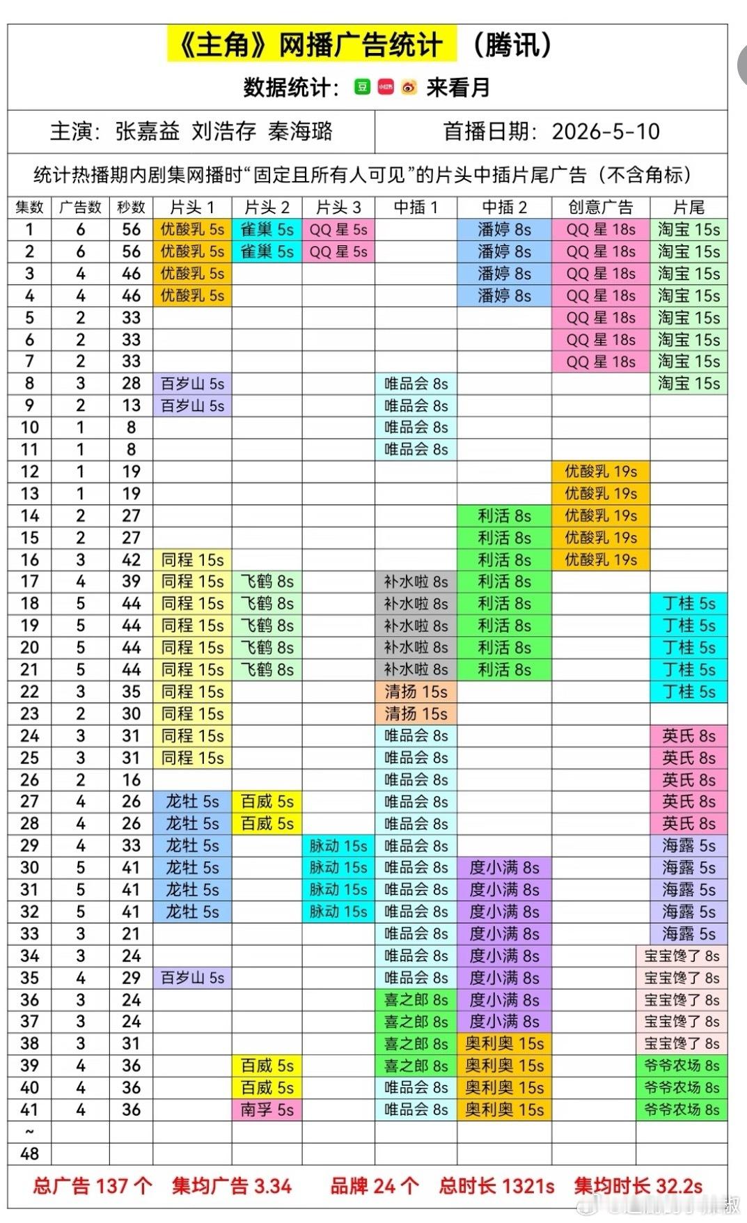 都快结局了，还在加广，主角牛皮