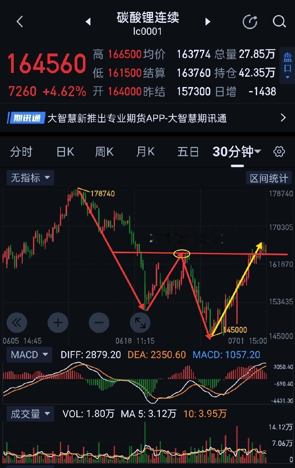碳酸锂，多空胜负将见分晓。                           