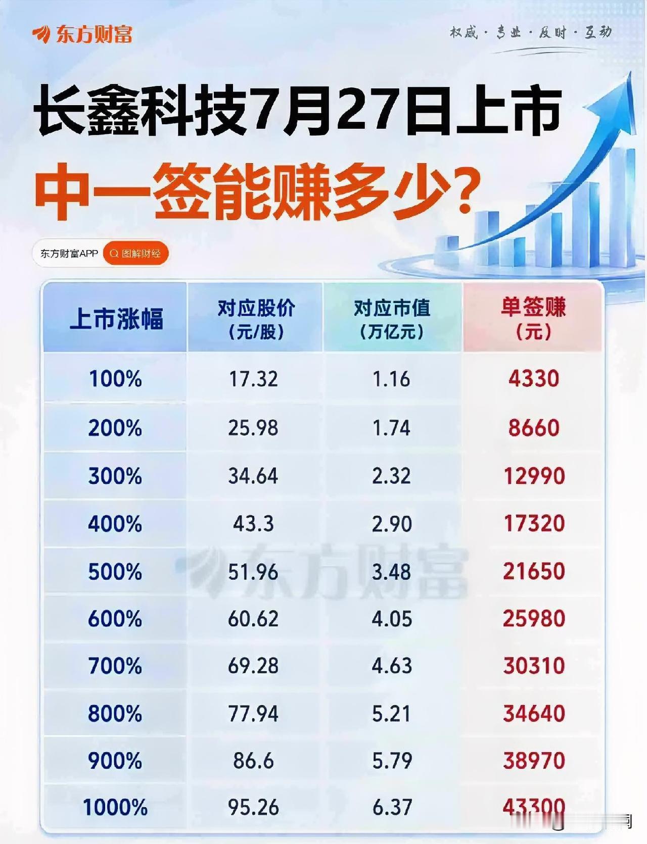 长鑫科技明天上市，中一签能赚多少，各家算得很清楚了。

发行价8.66元，一签5