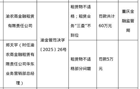 渝农商金融租赁被罚60万，涉租赁物不适格等