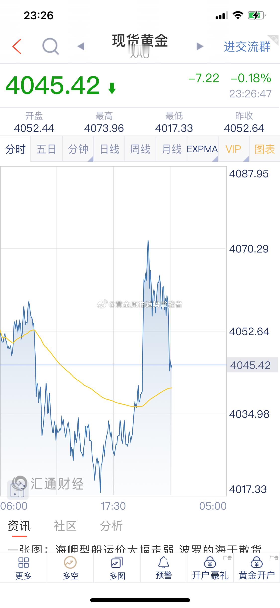黄金 黄金布局的4060/62附近空单截止最新报价4045一线获利17美金，场外