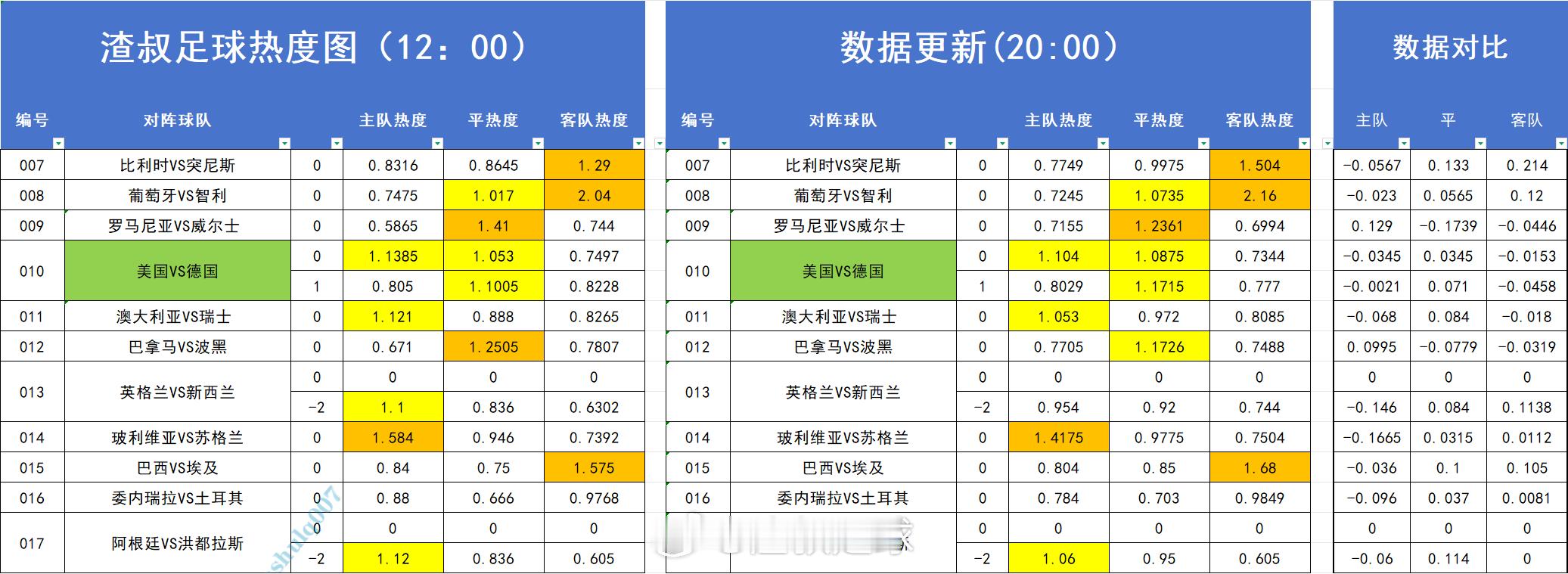 足球热度图更新 