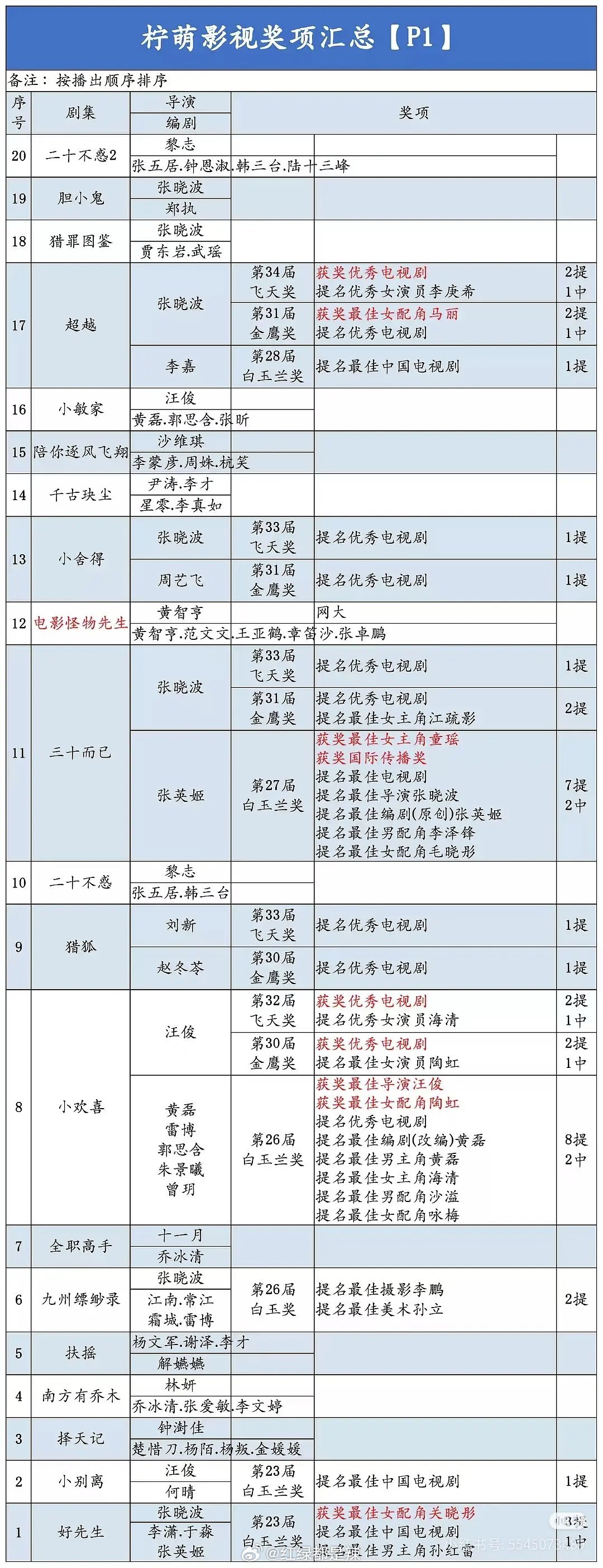 柠萌影视奖项汇总 ​​​