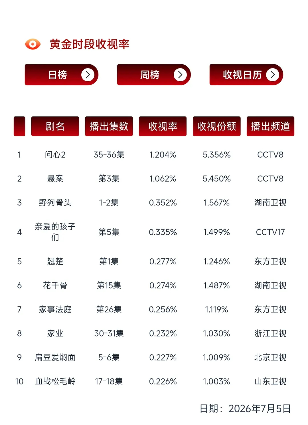 7.5酷云，云合，收视率俩偶像剧首日数据出来了野狗骨头酷云、云合1000万，收视