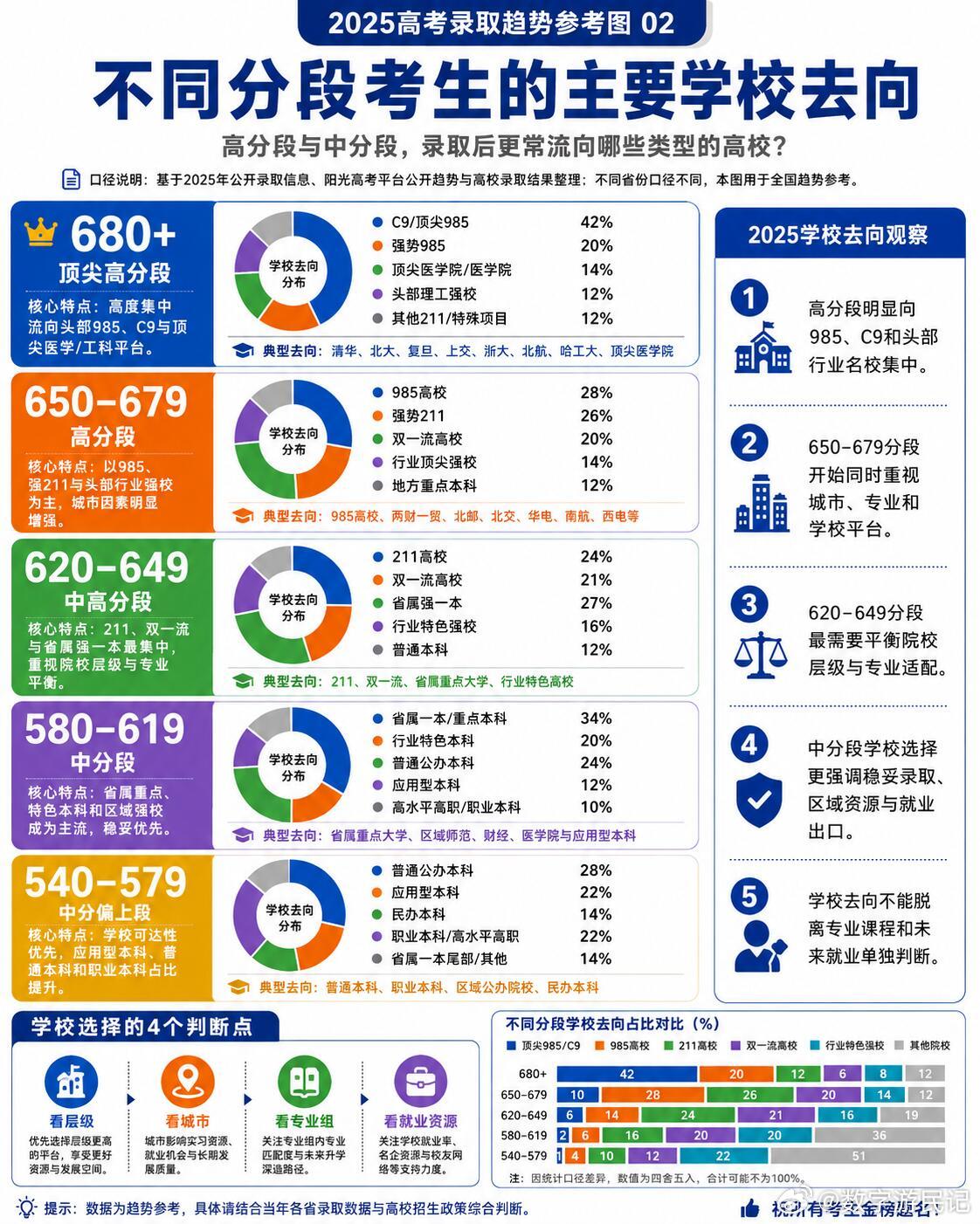 志愿填报的信息差正在被抹平现在让数据多跑跑腿，信息透明了，咱当考生和家长的才能少