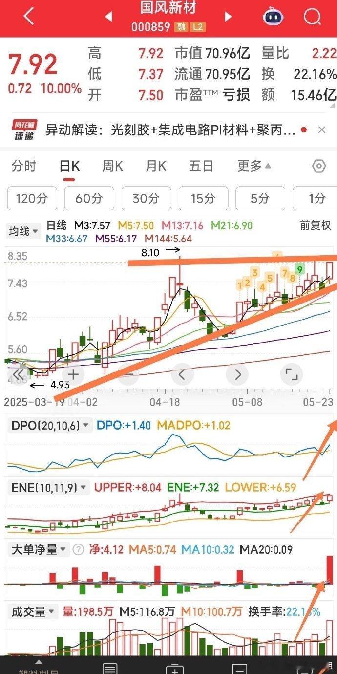 【主力的用意】国风新材，今天主力完全可以第一时间封死涨停，但却故意不封死，且盘中