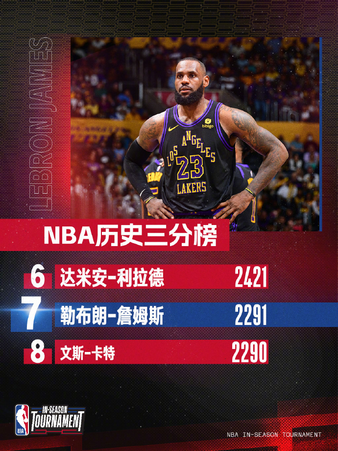 #詹姆斯39000分##詹姆斯历史三分榜第7位##NBA季中锦标赛# 见证老詹书