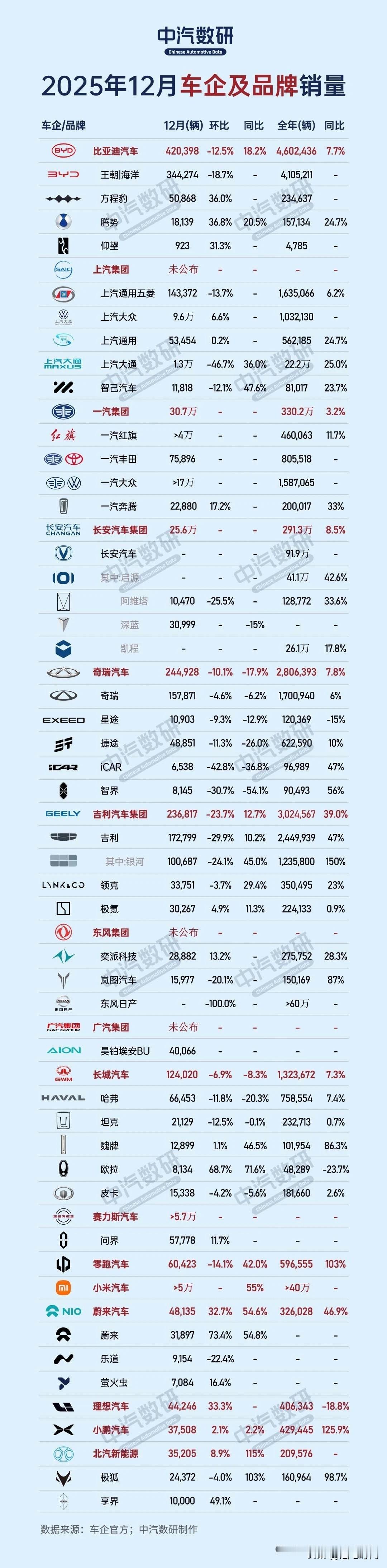 这个销量榜单基本全了 
有几个疑问:
1、车企优先保证利润还是保证市占率？
2、