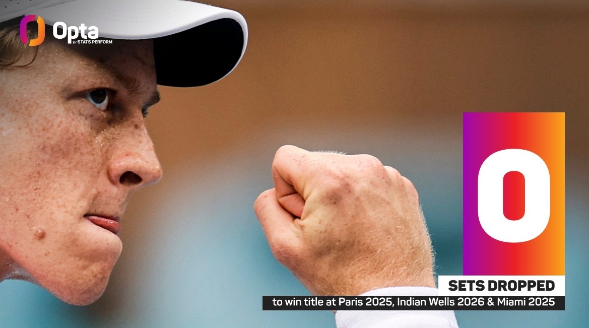 辛纳夺大师赛第7冠辛纳阳光双冠 1 - 自1990年以来，辛纳是第一位连续三次赢