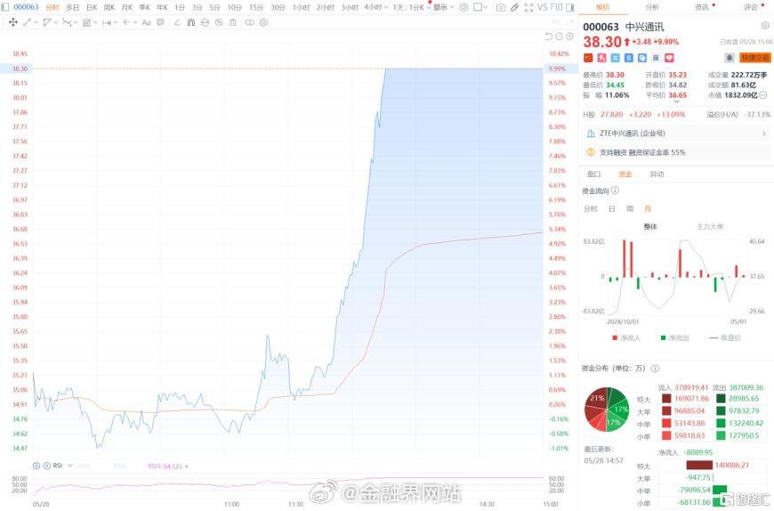 【科技主线重燃！A股又站在“光”里】 周四，AI算力基础设施“光—板—芯片”全链