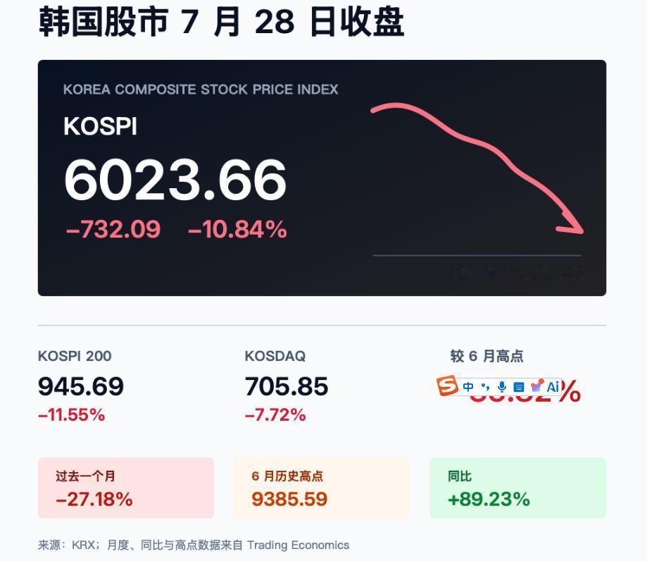 6万亿大单也拯救不了韩国股市，24日李在明访美，两国签了价值6.44万亿元的半导