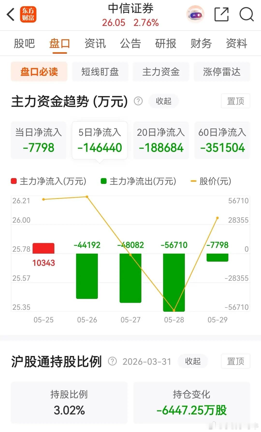 东方财富高开后冲高回落，虽然连续三天下跌，但是今天却被主力资金净买入了1.336