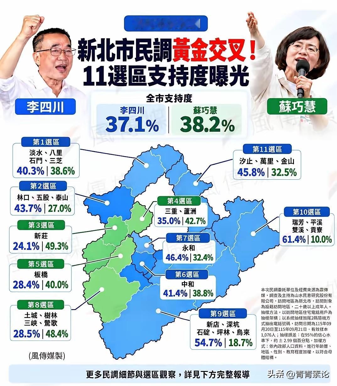 赢了个7:4，李四川竟然输了！在风传媒发布的最新民调中，国民党籍新北市长参选人李