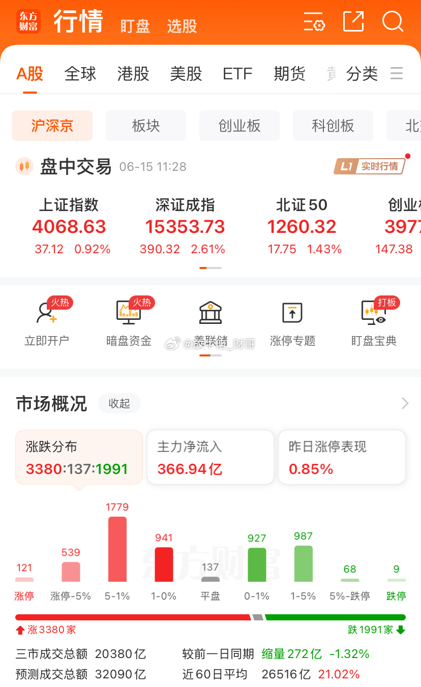 量能最近也打上来3万亿以上，上周五放量6600亿，其实还是挺恐慌的，今天指数高开