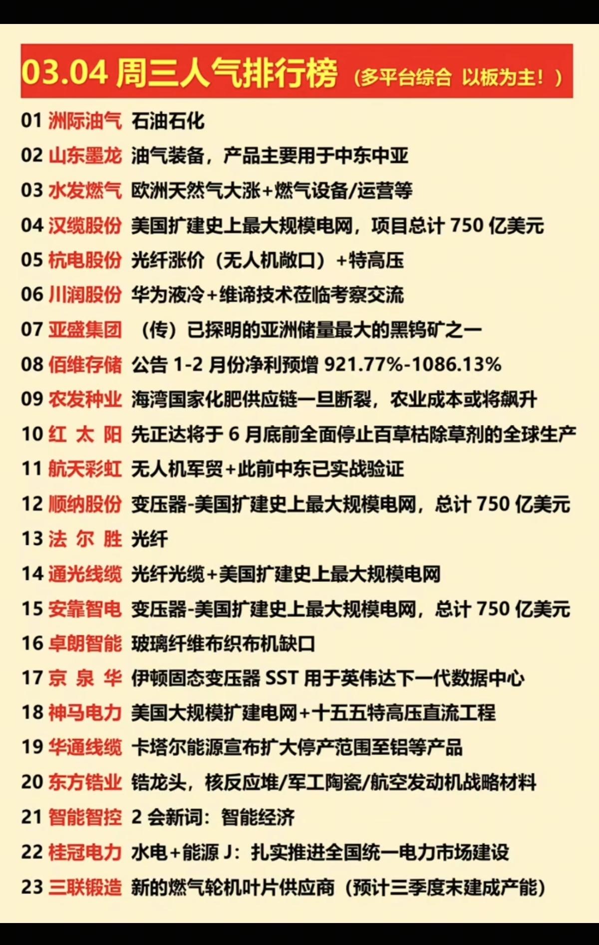 3.4周三  涨停板股票+人气龙虎榜！

市场热点：电网，芯片，化工，农业
液冷