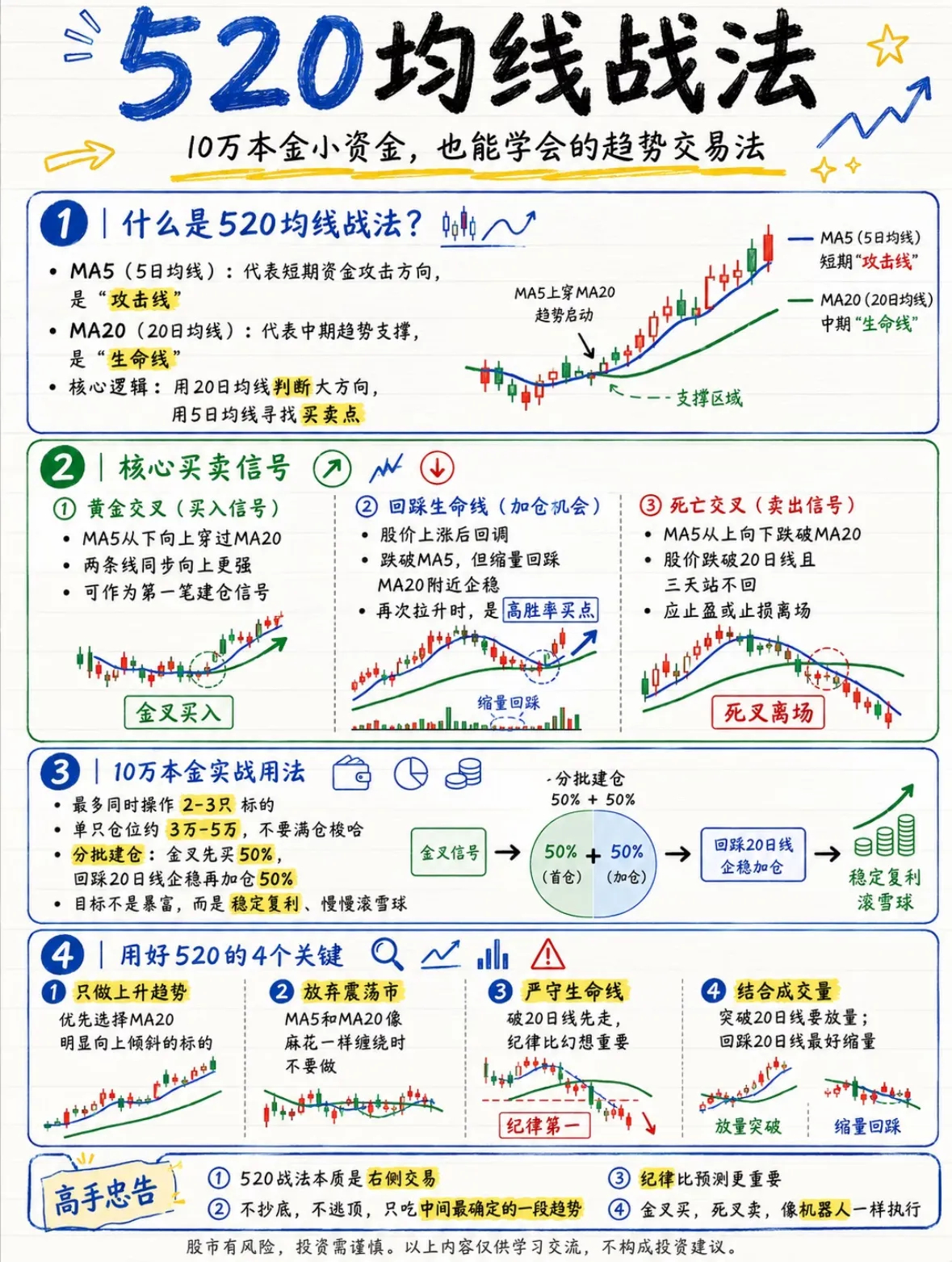 520均线战法5日均线作为短线进攻参照，20日均线充当中期趋势生命线，简单易懂的