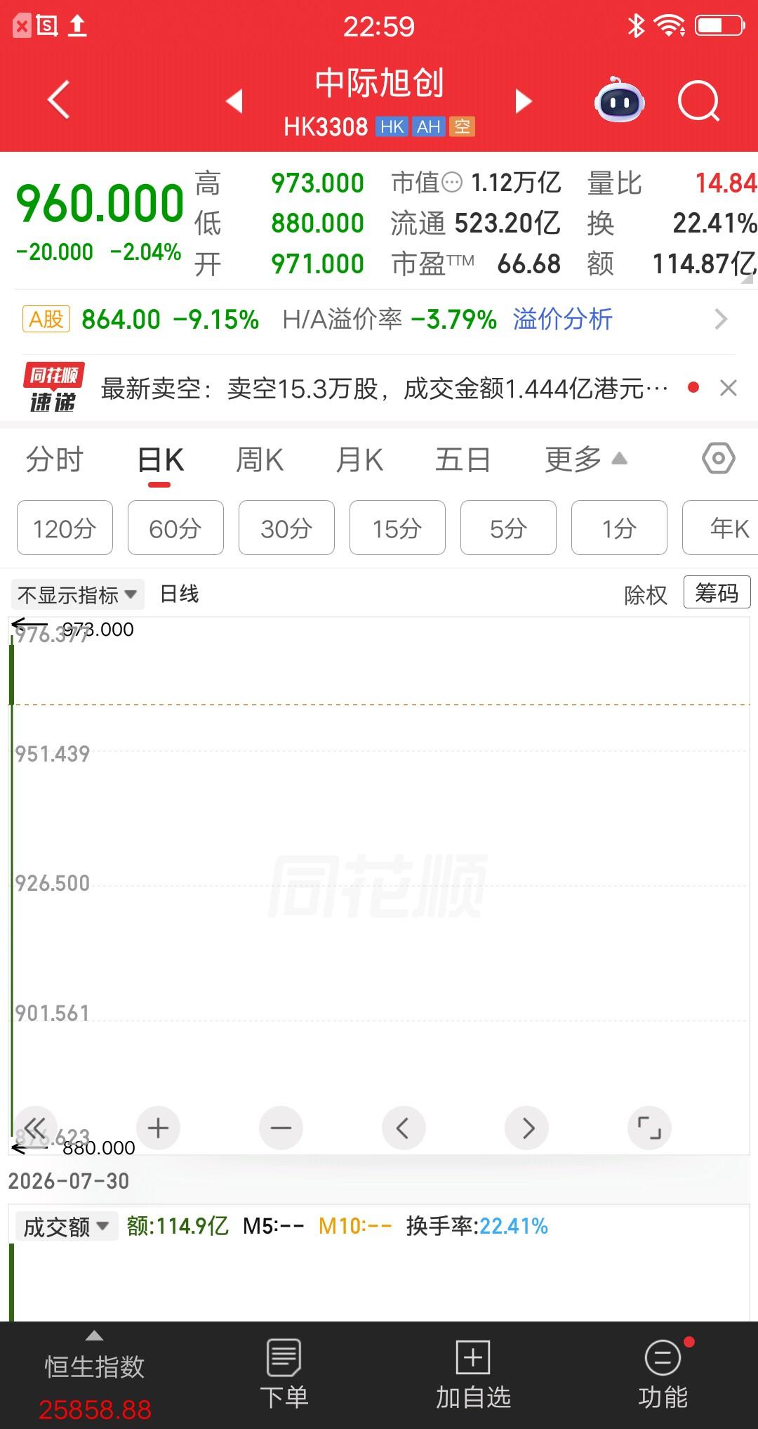 港股今天最惨的票诞生了，它就是中际旭创，上市首日破发。发行价为980元，当天最高
