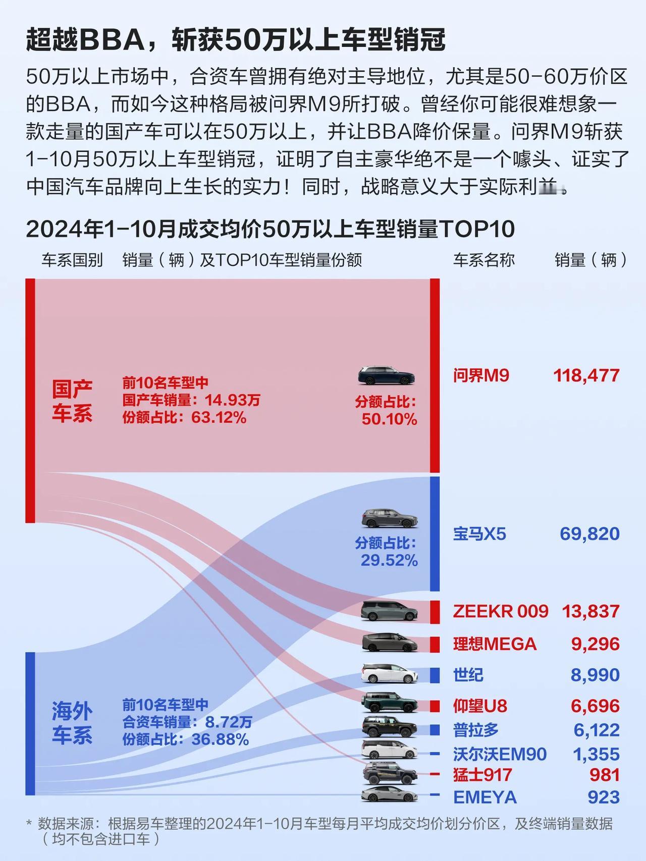 2024年1-10月新势力销量TOP10车型：问界M7第1，理想L6第2，问界M