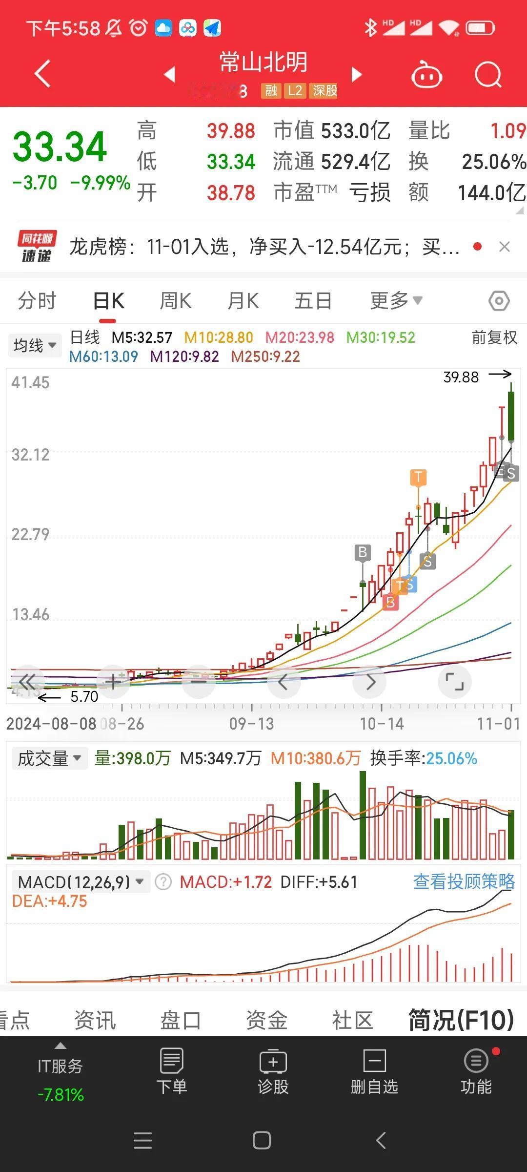 20241101各个方向核心票跟踪：
1、华为系：常山（高位跌停）、欧菲光（跌停