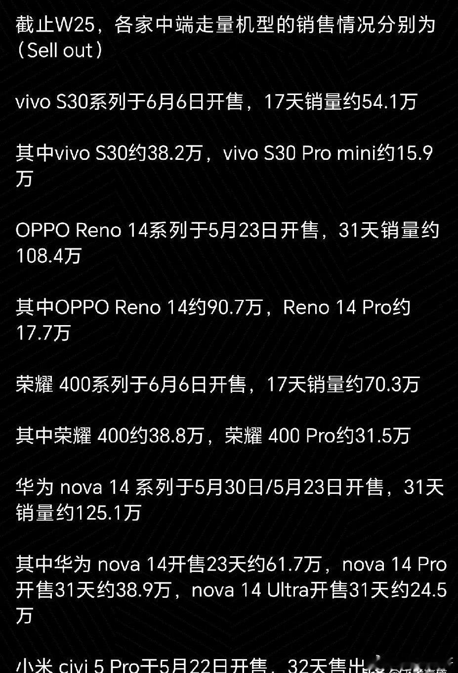 五大厂国内中端机的销售数据来了，几家欢喜几家愁。华子Nova14系列和耀子400