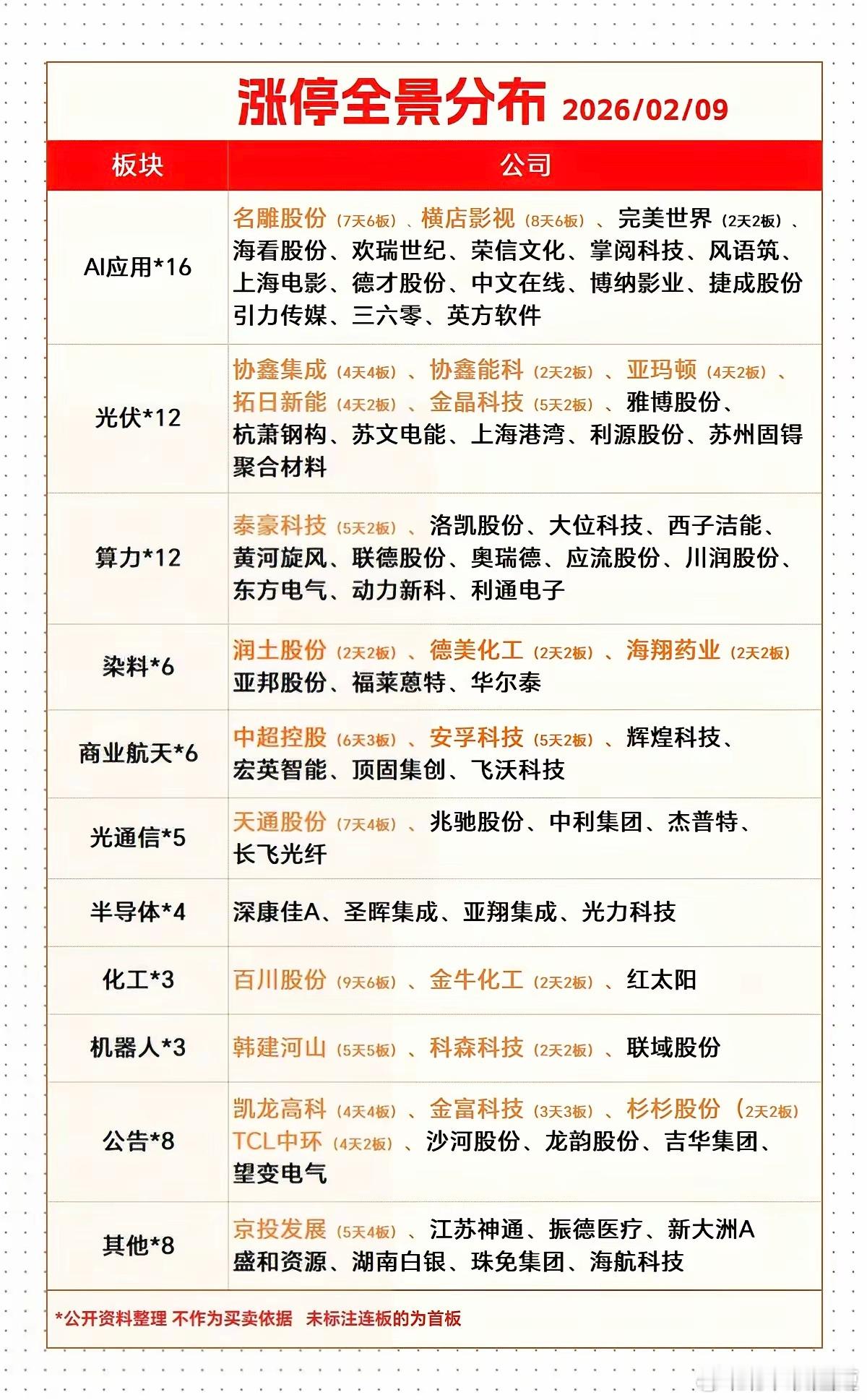 2.9周一  涨停板股票：题材+分布全景图1.人工智能AI应用  16股涨停2.