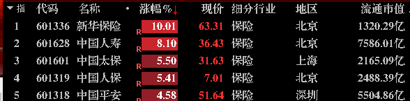 保险股基本上反包，新华保险(601336)涨停，中国人寿(601628)涨超8%
