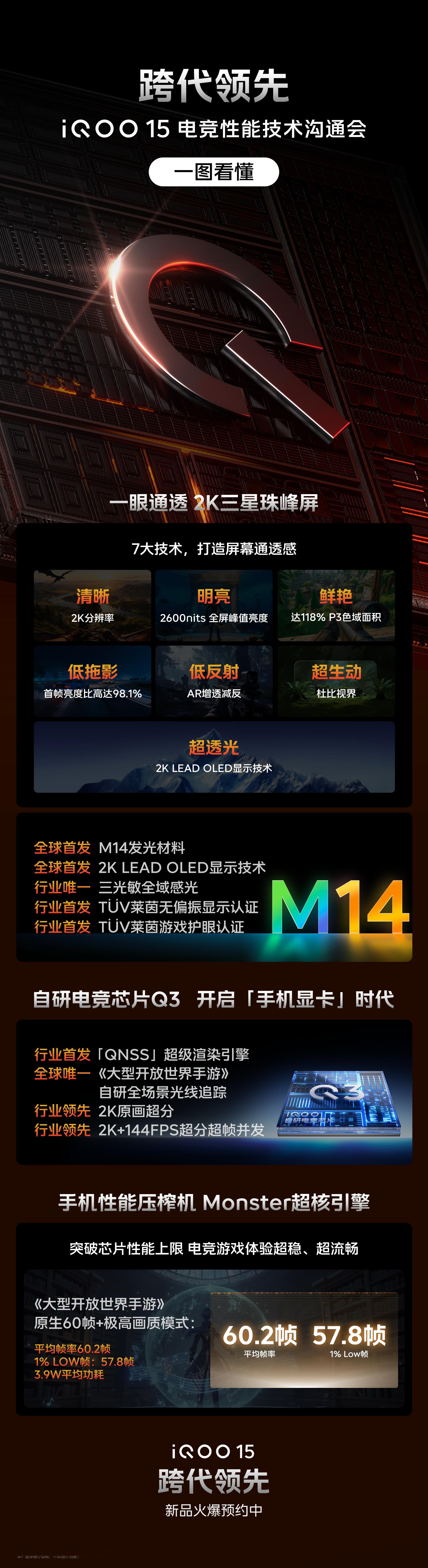 iQOO 15电竞性能技术沟通会一图读懂：2K三星珠峰屏，全球首发M14发光材料