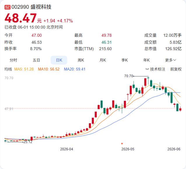盛视科技刚拿下6项发明专利，"硬科技"成色又厚了一层。6月1日公告显示，公司及全