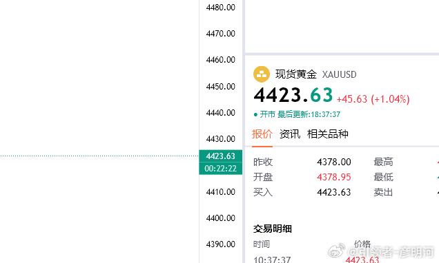 果然还是区间回落，后续将会继续延续下行！我们在4423位置看下一次，目的地438