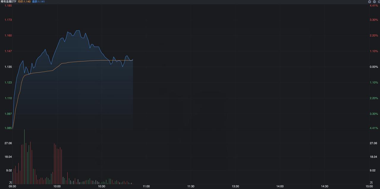 有色金属昨天跌幅较大，重挫幅度接近7%，今天早上也出现了大幅度低开的现象，稀有金