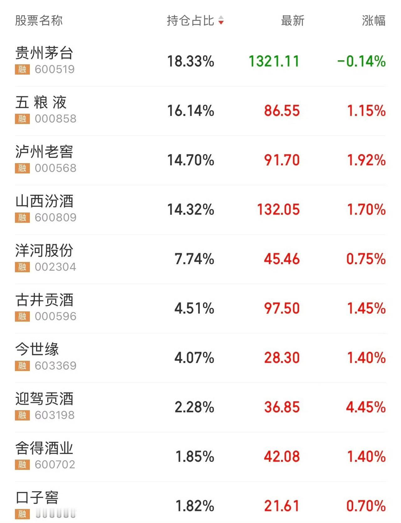 白酒指数已跌至疫情爆发后创造的低点。 ​

证明前几年看空白酒的人确实没看错呀，
