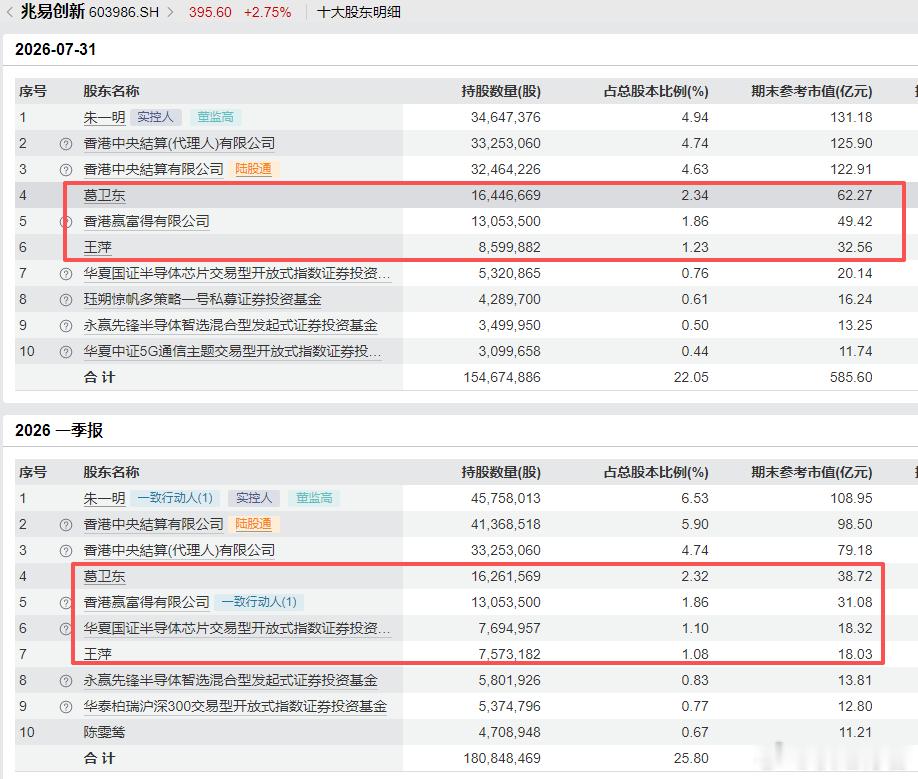 葛卫东对兆易创新持股时间已超8年 葛卫东及关联人王萍在7.31日股东名单里，相比