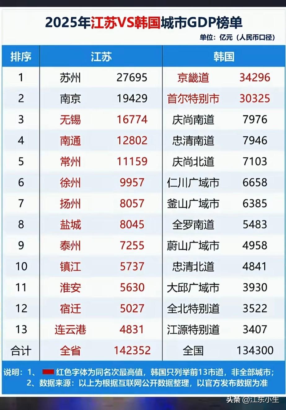 2025年江苏vs韩国城市GDP榜单。