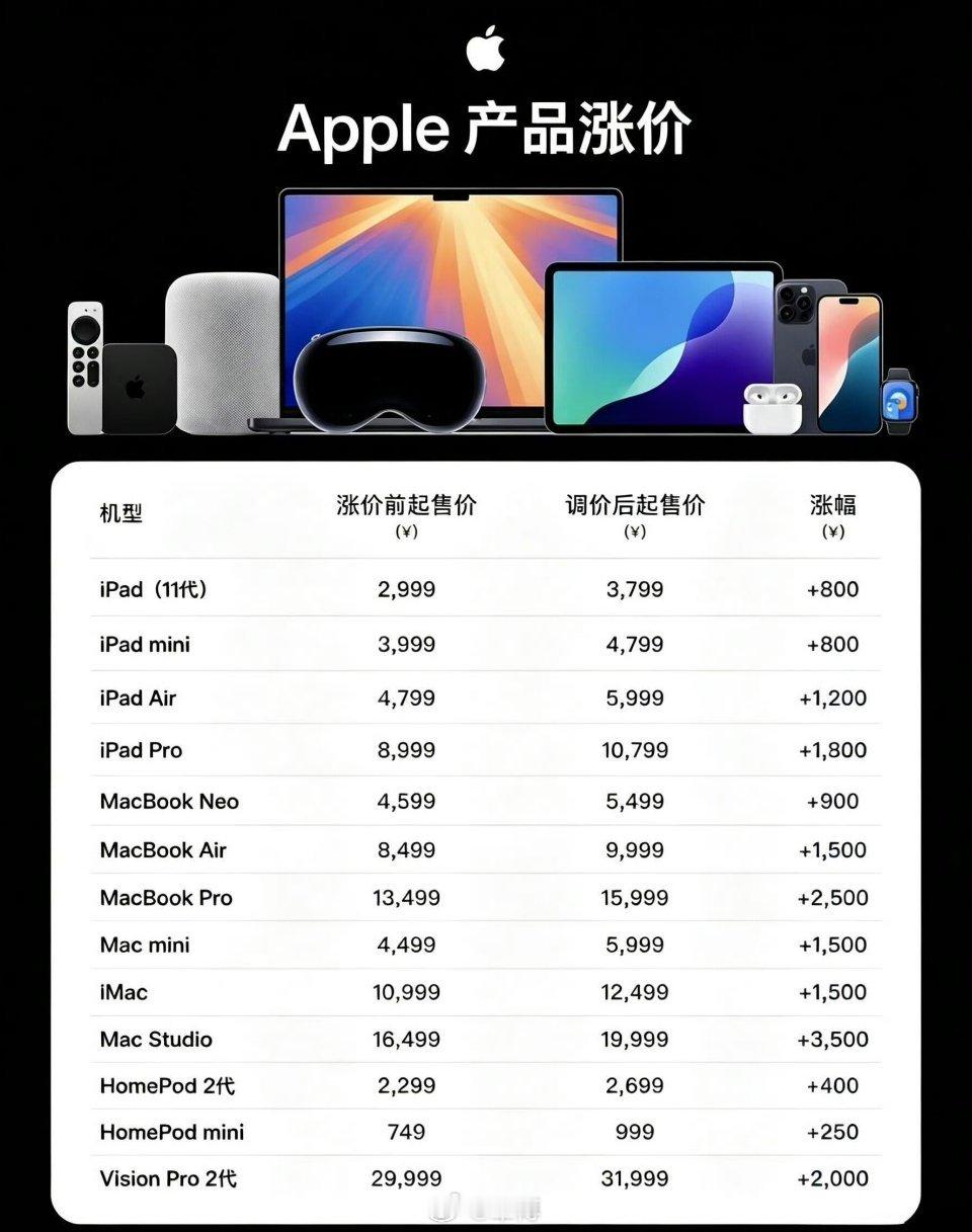 苹果回应涨价前段时间一直心心念念想入手新款iPad，本来都准备下单了，老婆一直拦