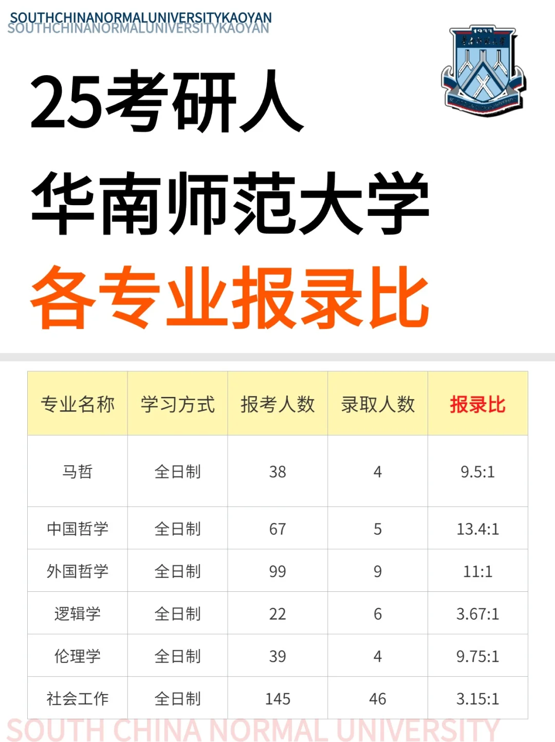 25考研人，华南师范大学报录比参考一下～