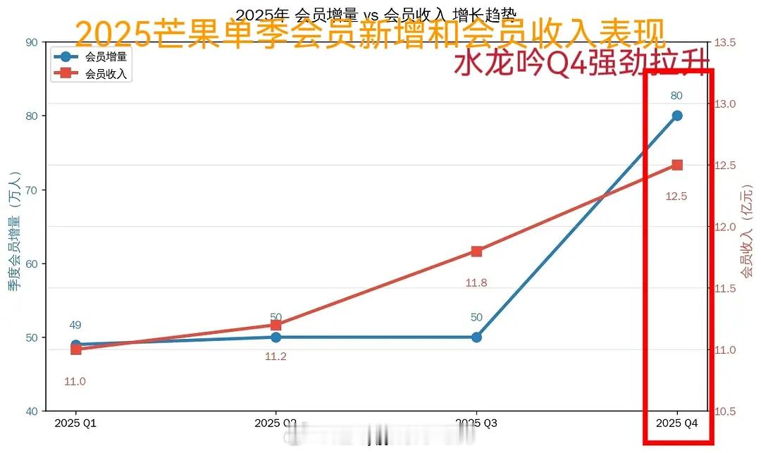 水龙吟宣发那么少的情况下拿下Q4：总收入史冠，会员收入、会员增长、扣非净利都是年