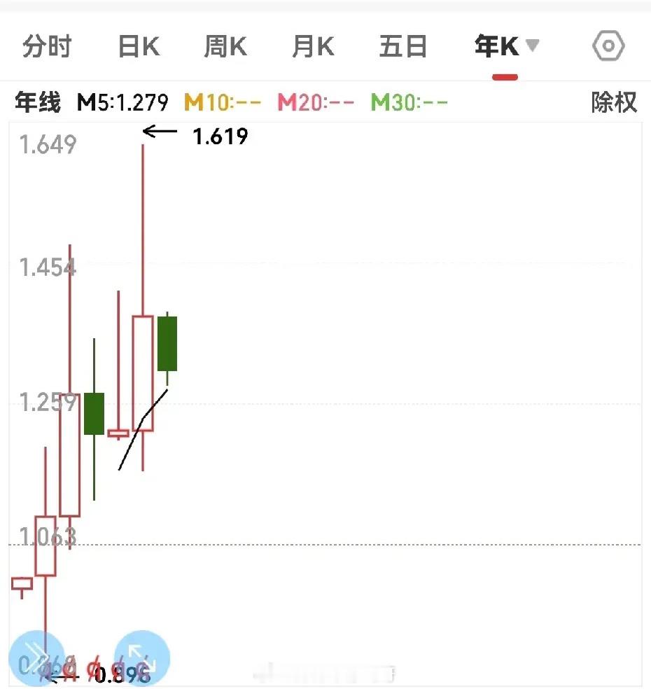 近期，红利 ETF 已显著跑输大盘，调整时长将近两个月。今年的跌幅超过 5 个百