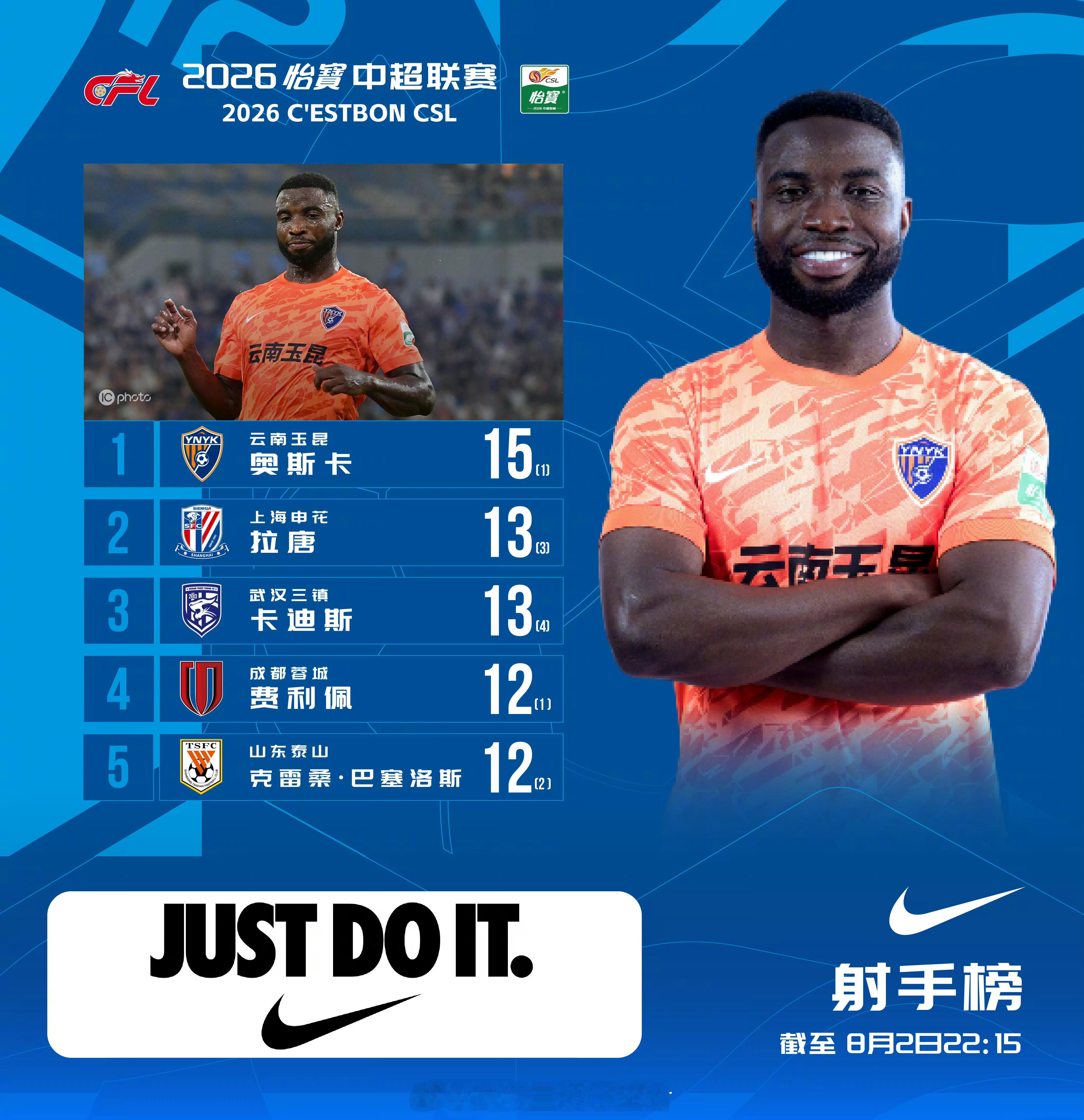 射手榜｜2026赛季中超联赛截至8月2日22:15武汉三镇卡迪斯打进13球，并列