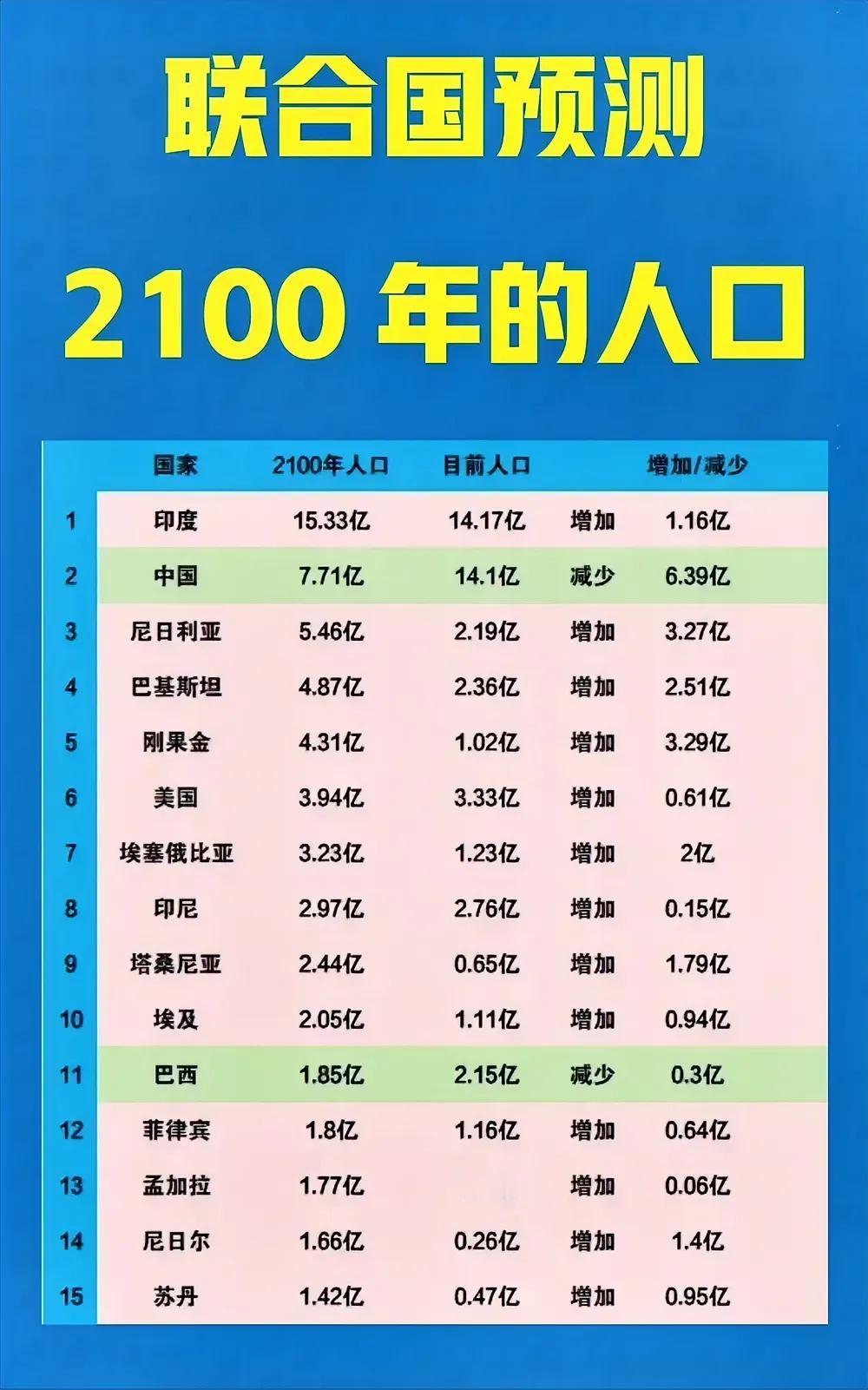 中国：2100年将减少6.39亿人口；
巴西：2100年将减少0.3亿人口；
印